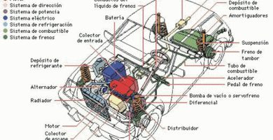 Partes del automovil