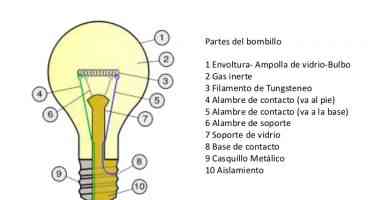Partes del bombillo