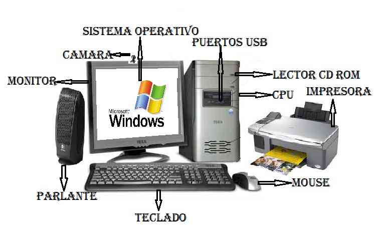 Elementos De Un Computador De Escritorio Elementos De Un Computador De Escritorio