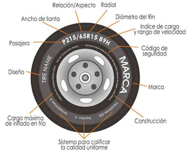 Partes de un coche por fuera