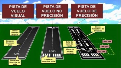 ¿Cuales son las partes de un aeropuerto?